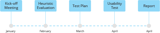 process table-2